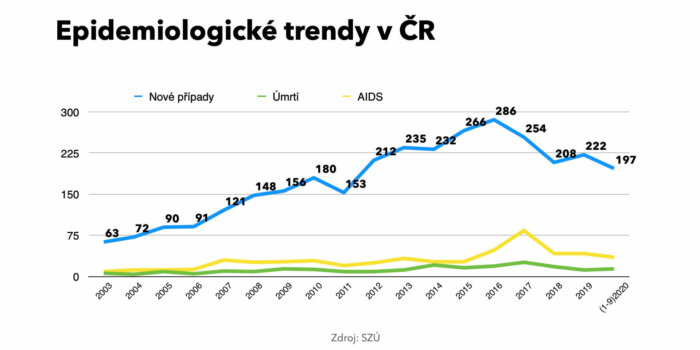 Graf Epidemiologické Trendy V ČR